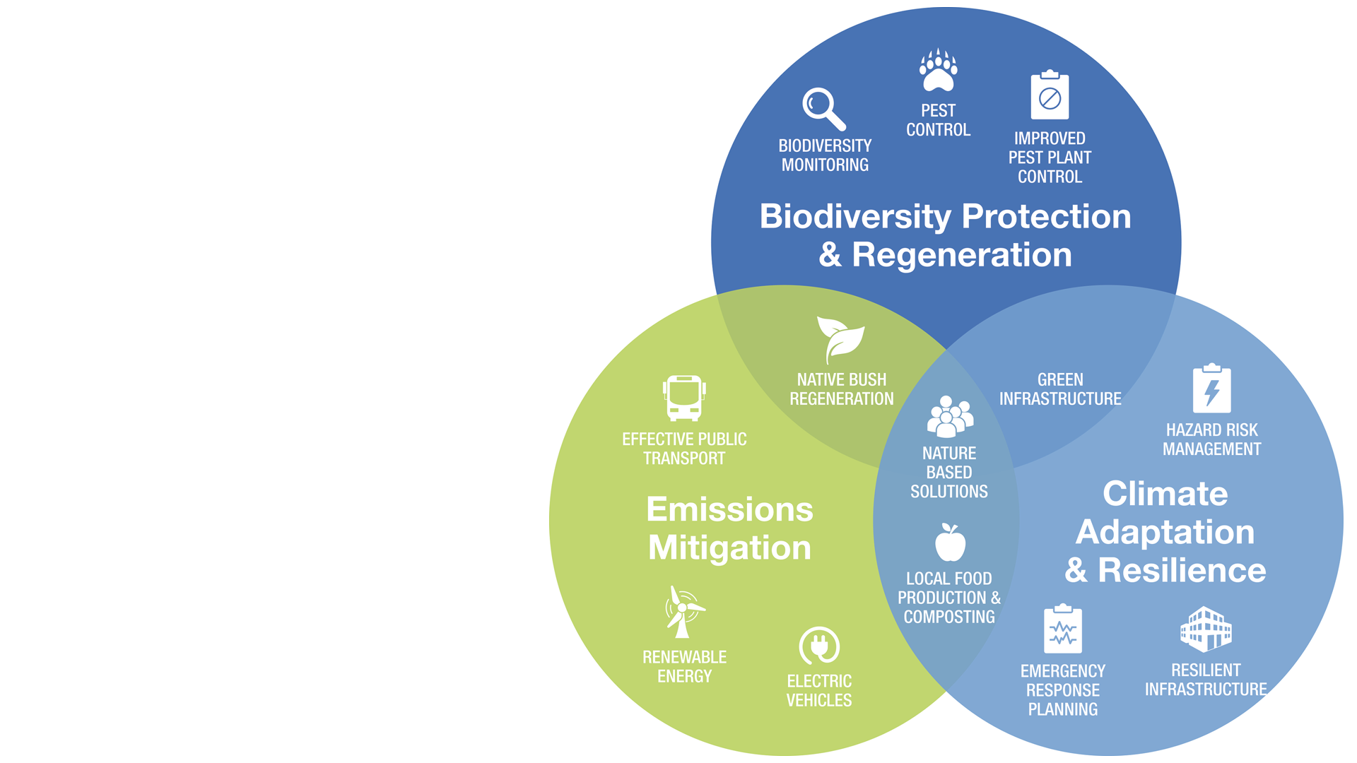 Venn Diagram For Climate Website 2025 V3